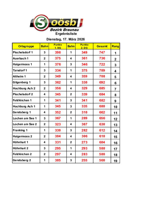 Ergebnis_Kegeln_Vorrunde_1_vom_17.3.2026.pdf  